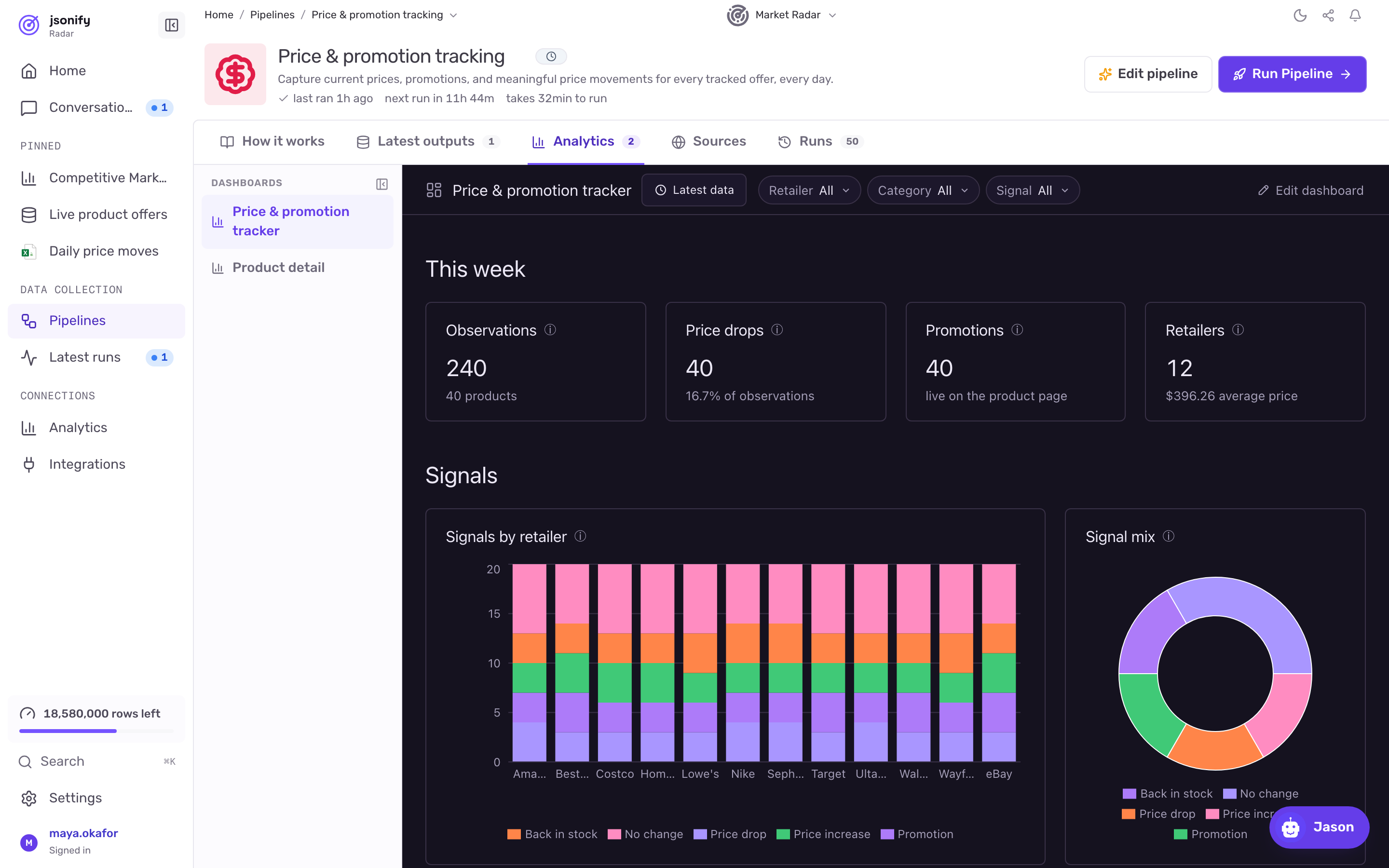 The Analytics tab of Price and promotion tracking with the Price and promotion tracker dashboard embedded below the pipeline hero