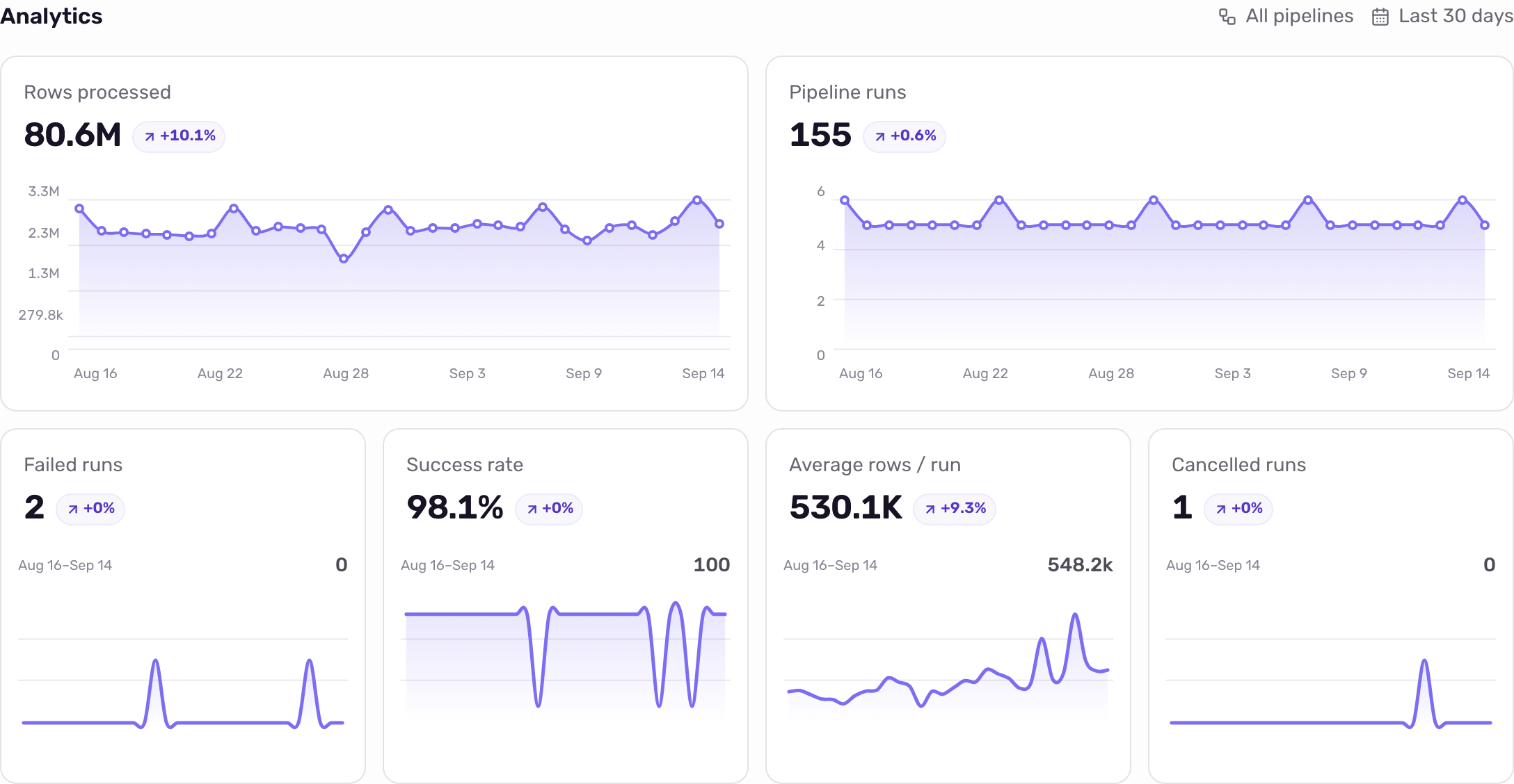 The Analytics section on Home with metric tiles and trend charts