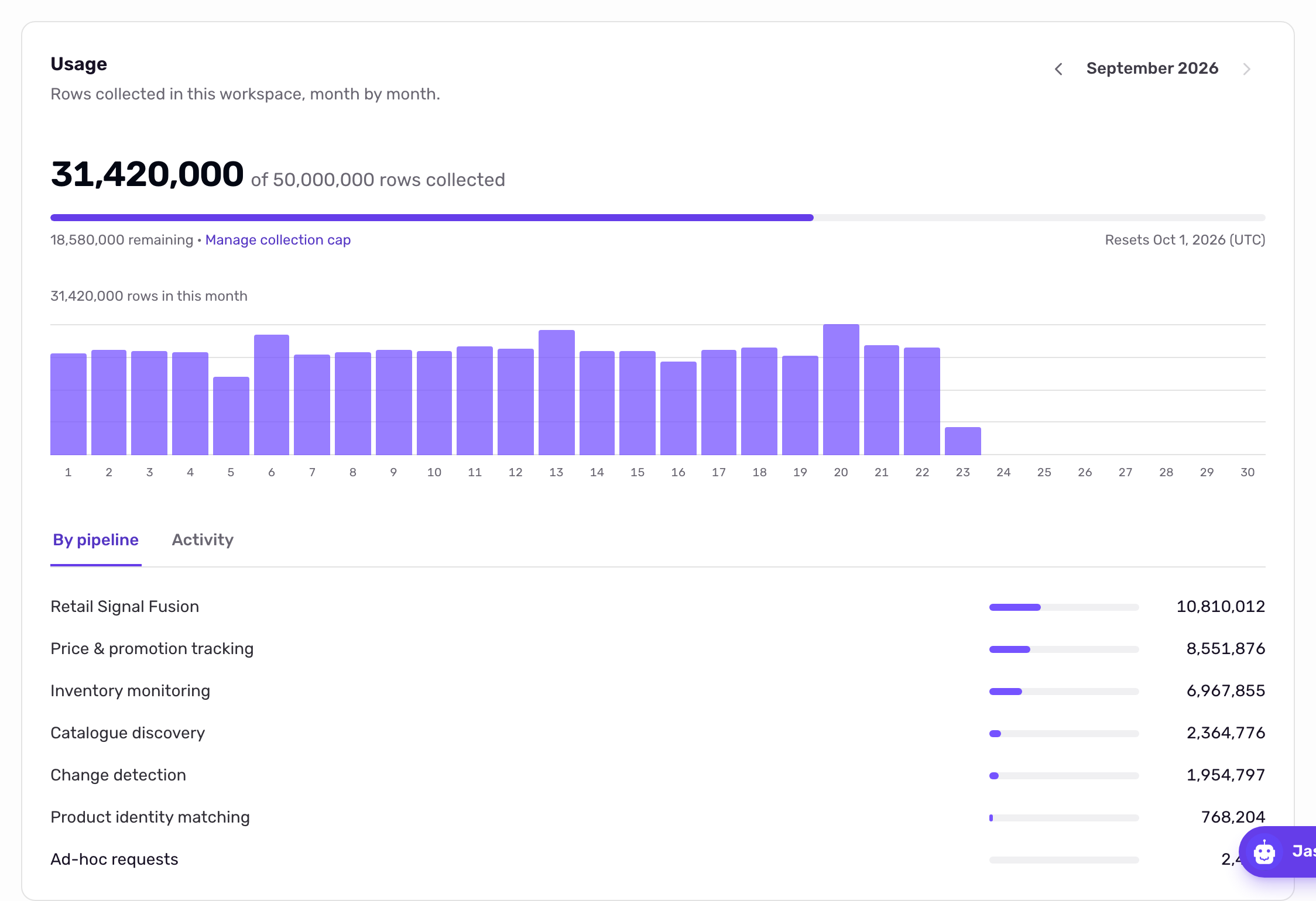 The Usage tab with the headline rows collected of the total, a progress bar, rows remaining with a Manage collection cap link, the reset date, a daily bar chart and the By pipeline and Activity sub-tabs